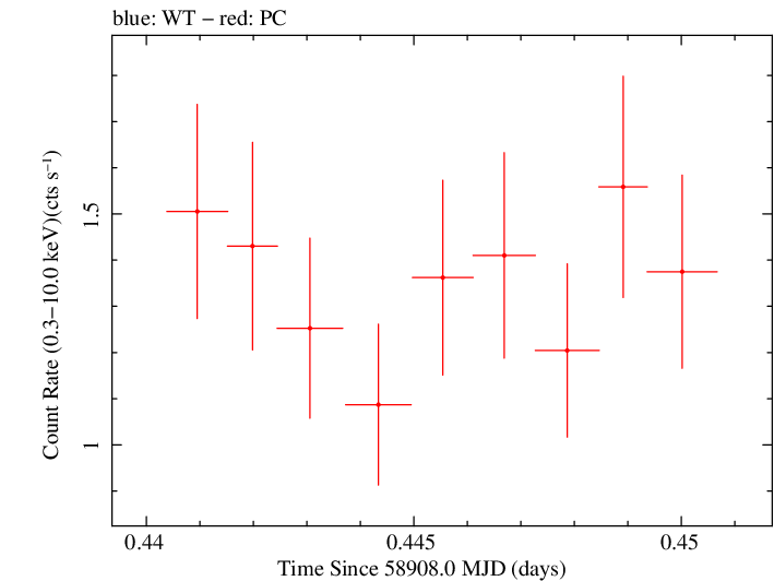 Swift light curve for Observation ID 00031105068