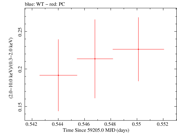 Swift hardness ratio for Observation ID 00031105069