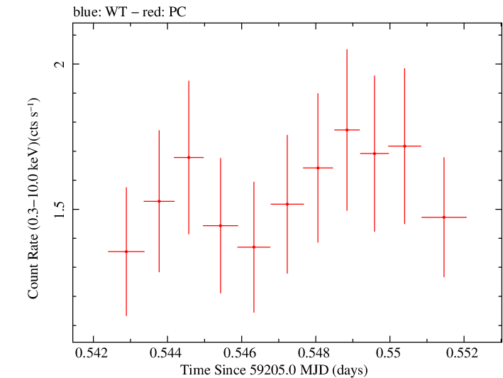 Swift light curve for Observation ID 00031105069
