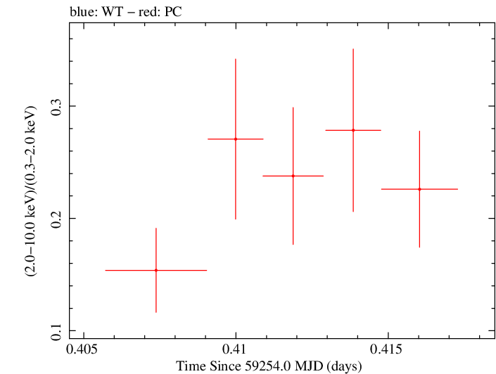 Swift hardness ratio for Observation ID 00031105070