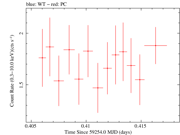 Swift light curve for Observation ID 00031105070