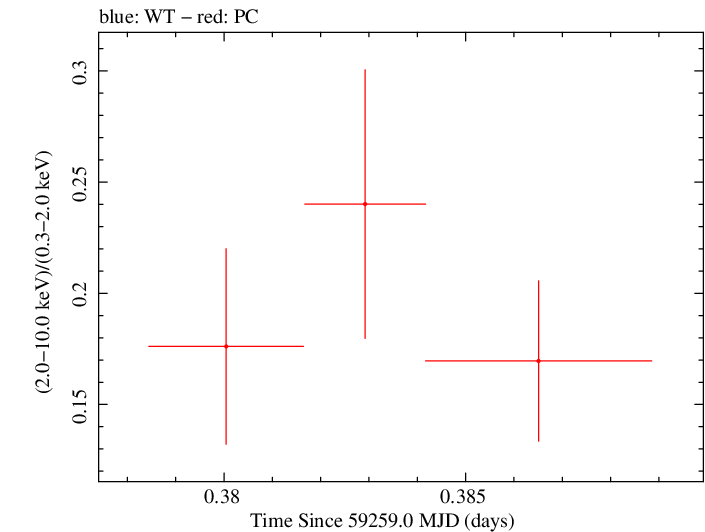 Swift hardness ratio for Observation ID 00031105071