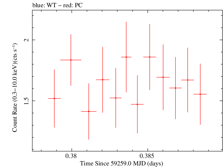 Swift light curve for Observation ID 00031105071