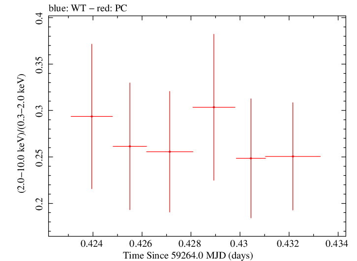 Swift hardness ratio for Observation ID 00031105072