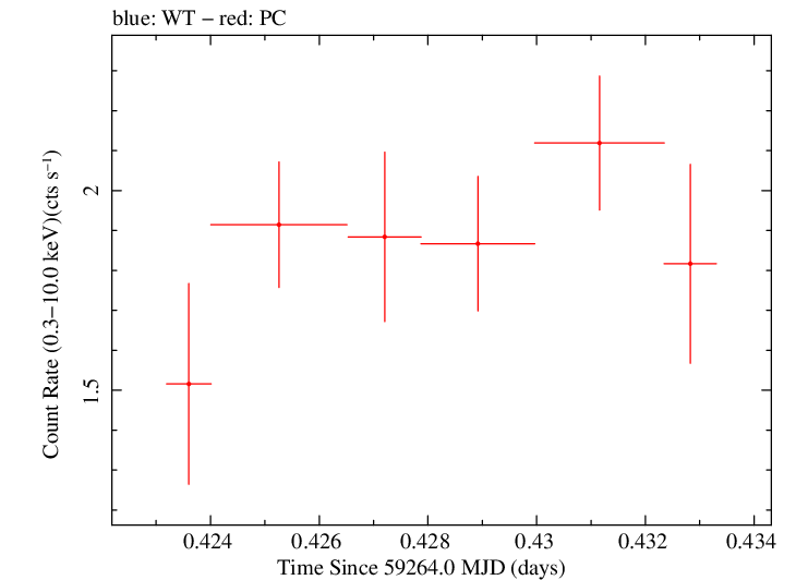 Swift light curve for Observation ID 00031105072