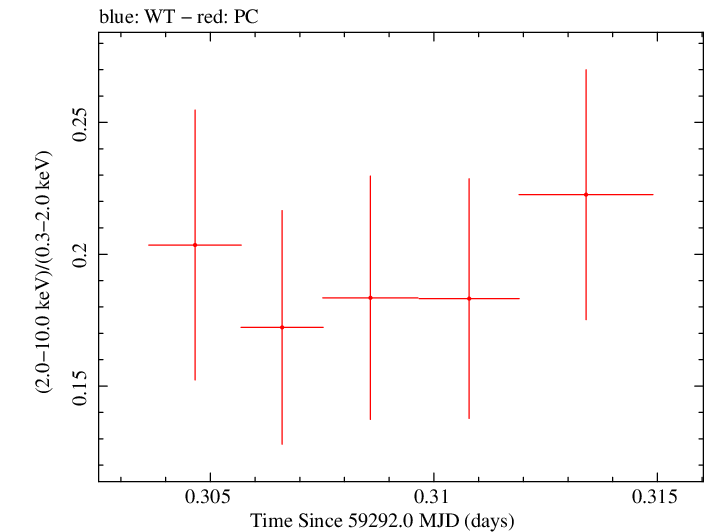 Swift hardness ratio for Observation ID 00031105073
