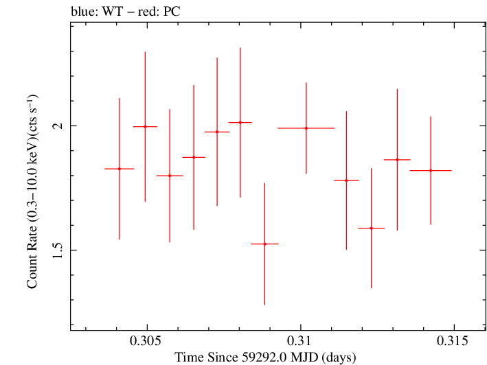 Swift light curve for Observation ID 00031105073