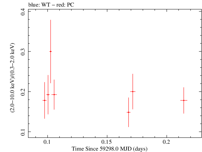 Swift hardness ratio for Observation ID 00031105074