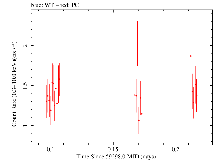 Swift light curve for Observation ID 00031105074