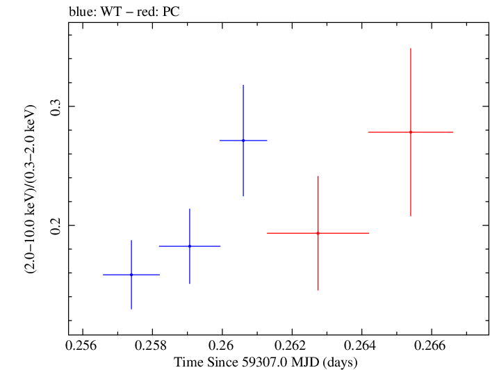 Swift hardness ratio for Observation ID 00031105075