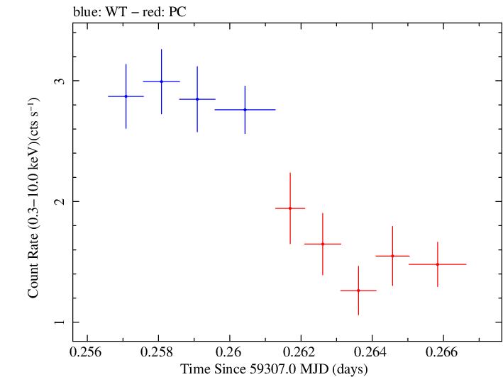 Swift light curve for Observation ID 00031105075