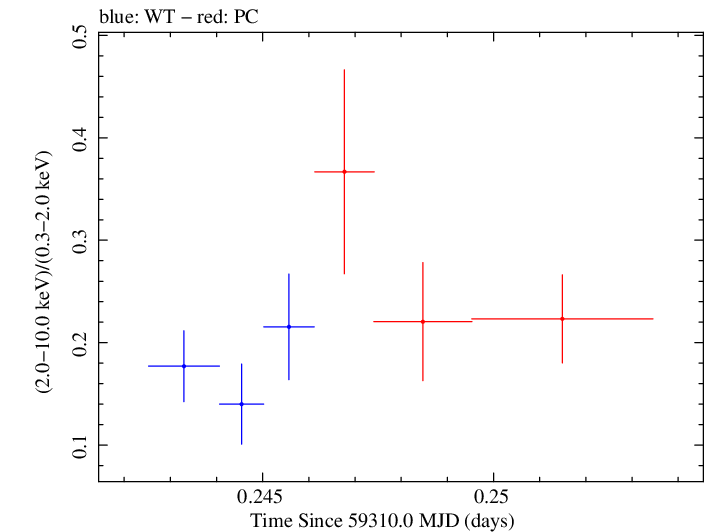 Swift hardness ratio for Observation ID 00031105076