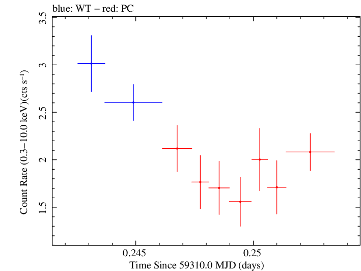 Swift light curve for Observation ID 00031105076