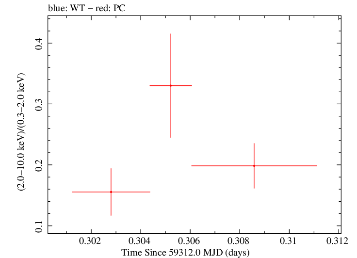 Swift hardness ratio for Observation ID 00031105077