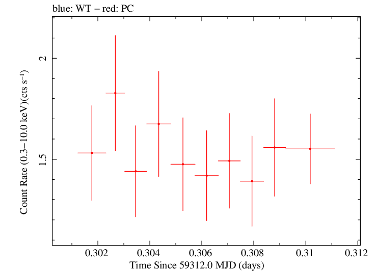 Swift light curve for Observation ID 00031105077