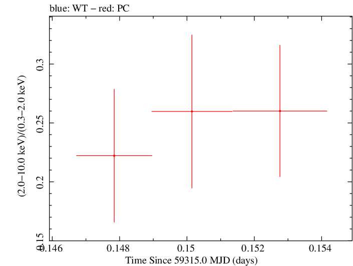 Swift hardness ratio for Observation ID 00031105078