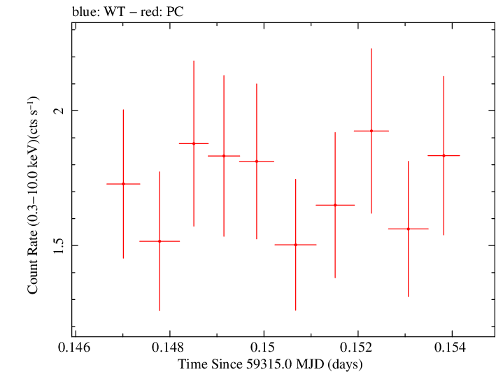 Swift light curve for Observation ID 00031105078