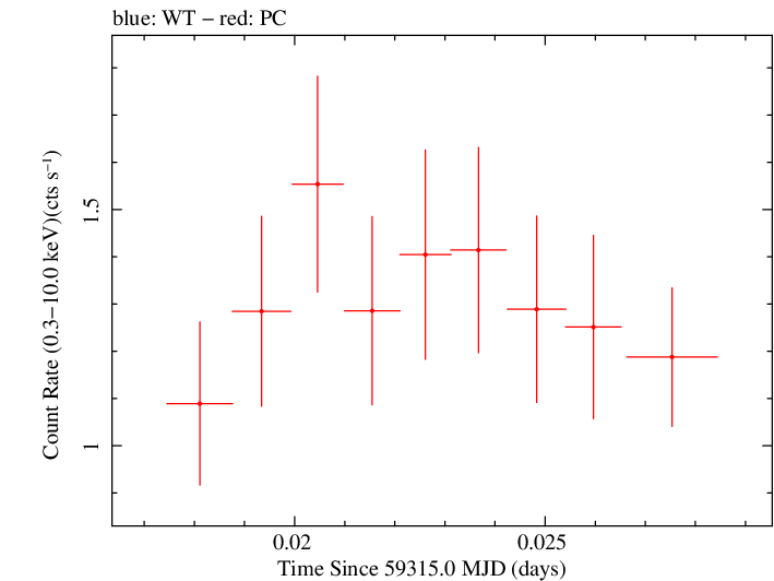 Swift light curve for Observation ID 00031105079