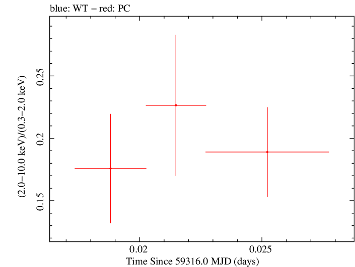 Swift hardness ratio for Observation ID 00031105080