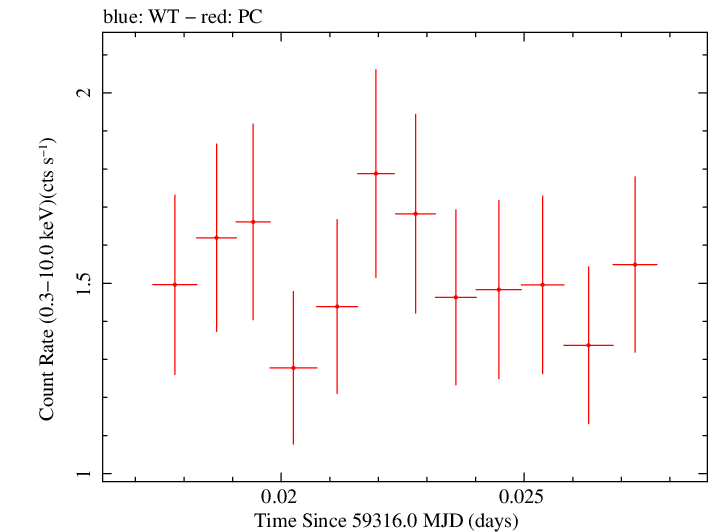 Swift light curve for Observation ID 00031105080