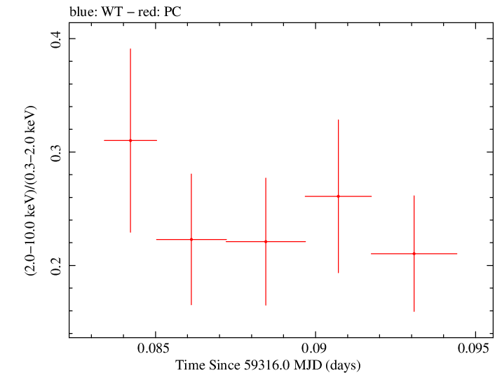 Swift hardness ratio for Observation ID 00031105081