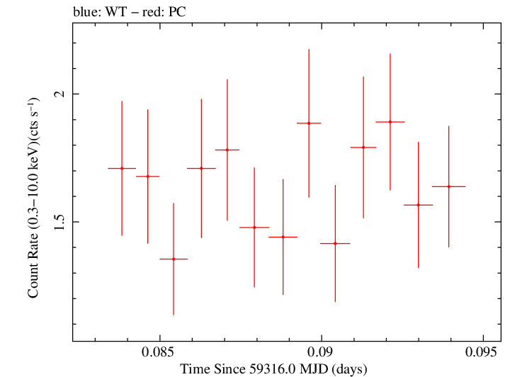 Swift light curve for Observation ID 00031105081