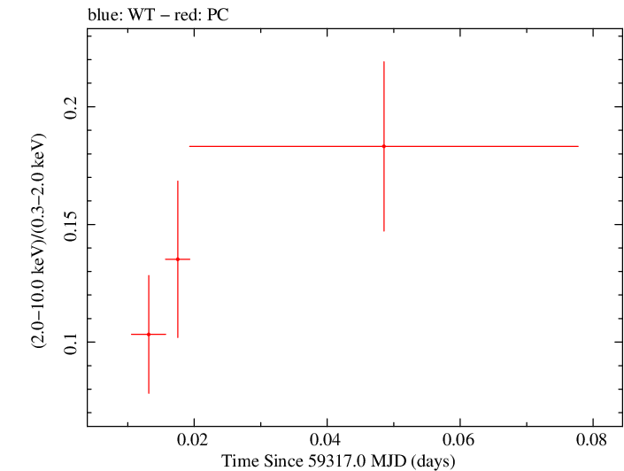 Swift hardness ratio for Observation ID 00031105082