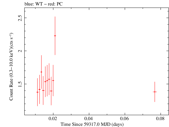 Swift light curve for Observation ID 00031105082