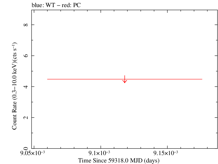 Swift light curve for Observation ID 00031105083