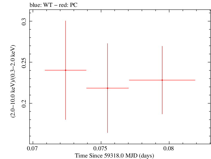 Swift hardness ratio for Observation ID 00031105084