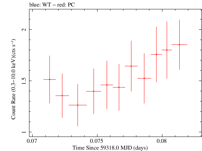 Swift light curve for Observation ID 00031105084