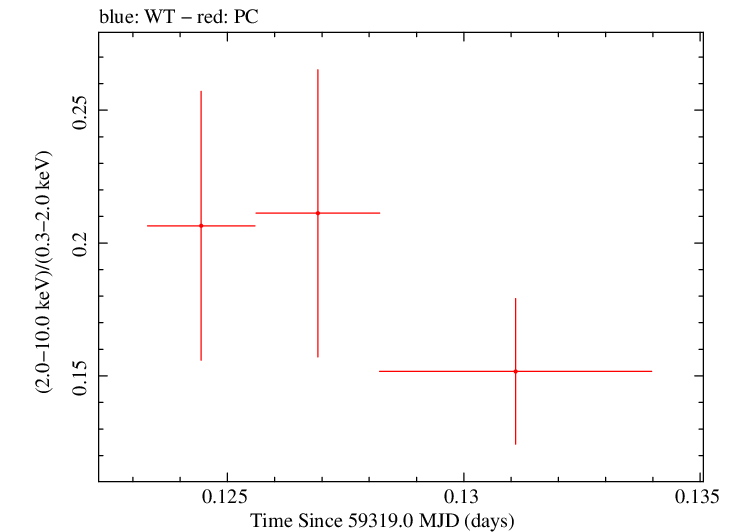 Swift hardness ratio for Observation ID 00031105085