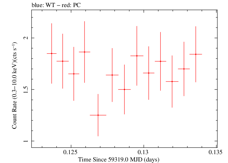 Swift light curve for Observation ID 00031105085