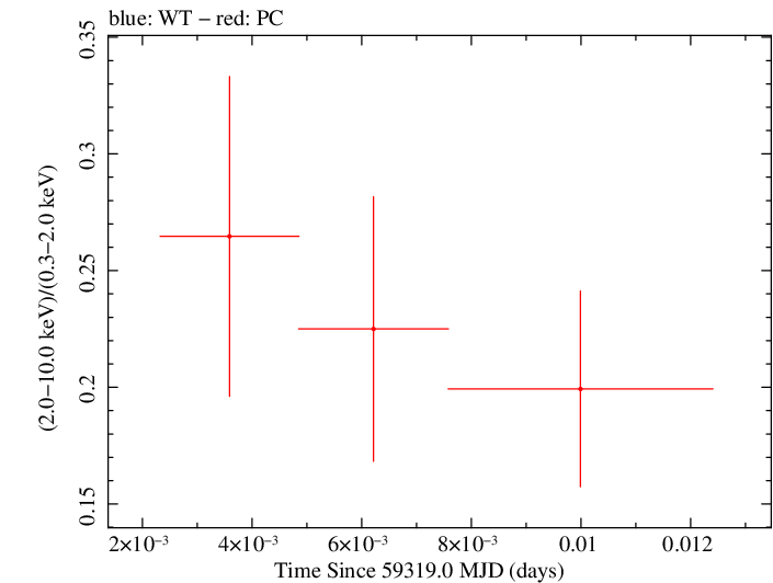 Swift hardness ratio for Observation ID 00031105086