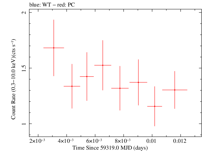 Swift light curve for Observation ID 00031105086