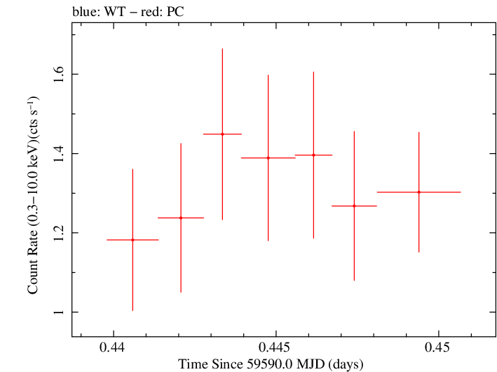 Swift light curve for Observation ID 00031105087