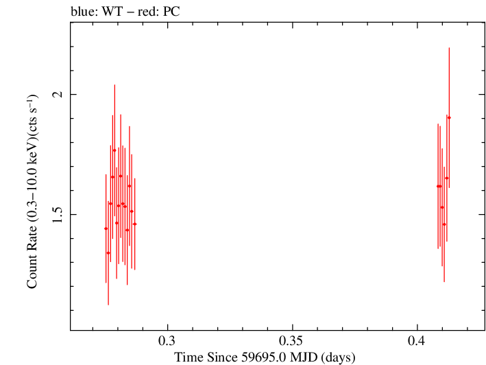 Swift light curve for Observation ID 00031105089