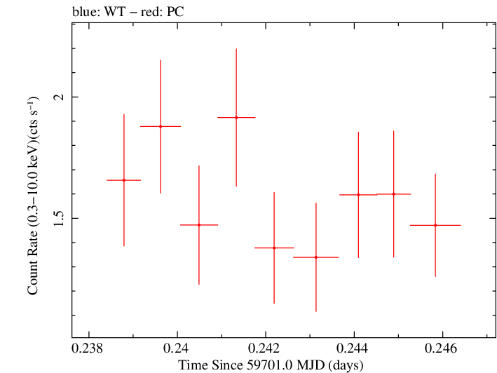 Swift light curve for Observation ID 00031105090