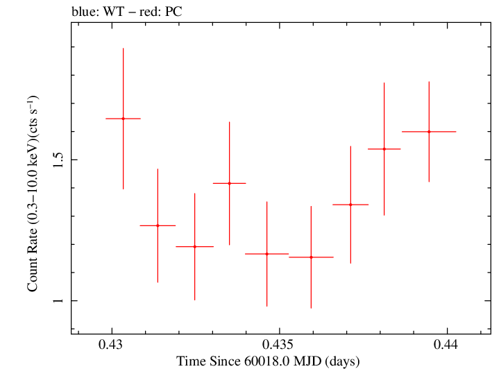 Swift light curve for Observation ID 00031105091