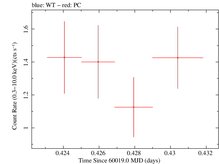 Swift light curve for Observation ID 00031105092