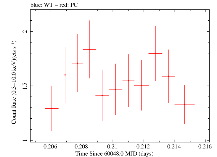 Swift light curve for Observation ID 00031105093