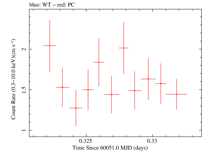 Swift light curve for Observation ID 00031105094