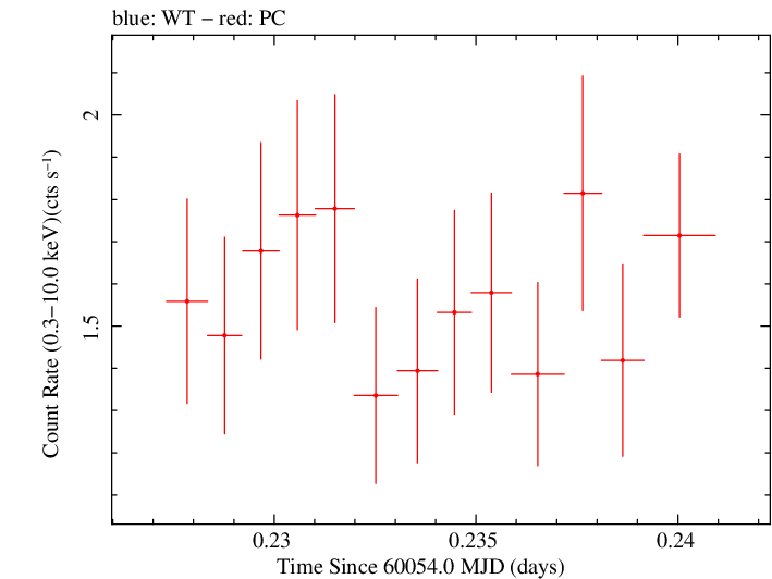 Swift light curve for Observation ID 00031105095