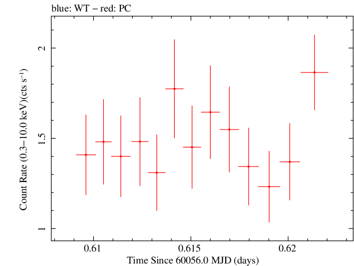 Swift light curve for Observation ID 00031105096