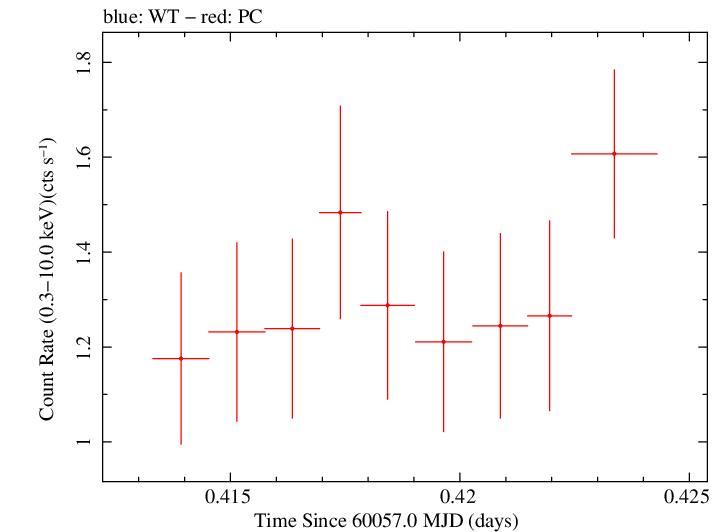 Swift light curve for Observation ID 00031105097