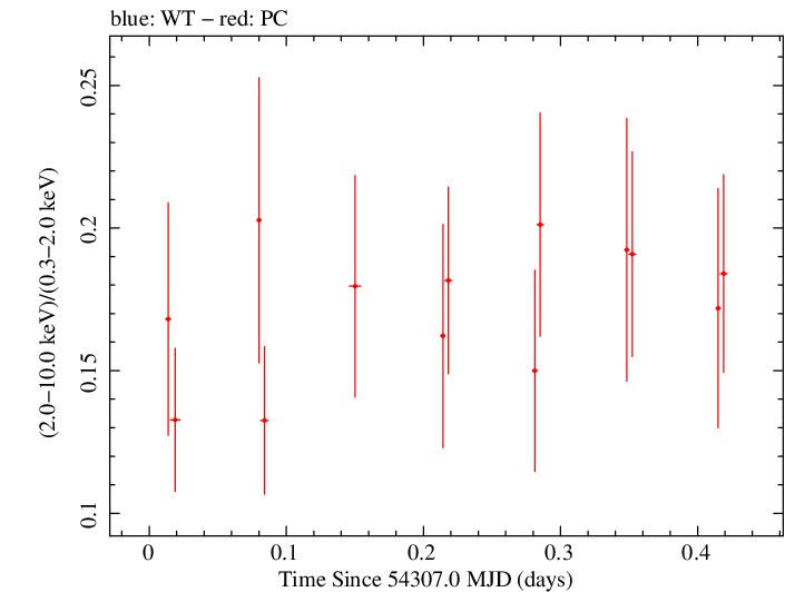 Swift hardness ratio for Observation ID 00036383001