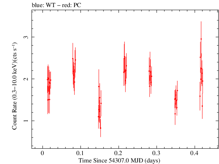 Swift light curve for Observation ID 00036383001