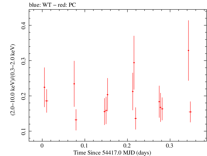 Swift hardness ratio for Observation ID 00036383002