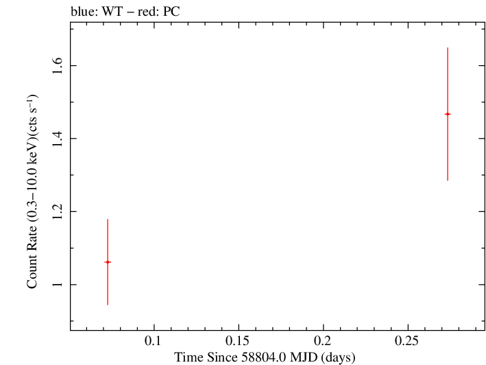 Swift light curve for Observation ID 00036383003