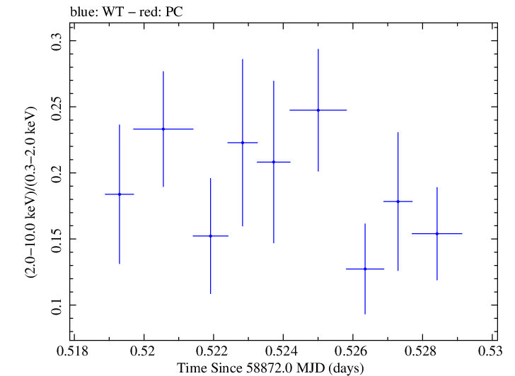 Swift hardness ratio for Observation ID 00036383004